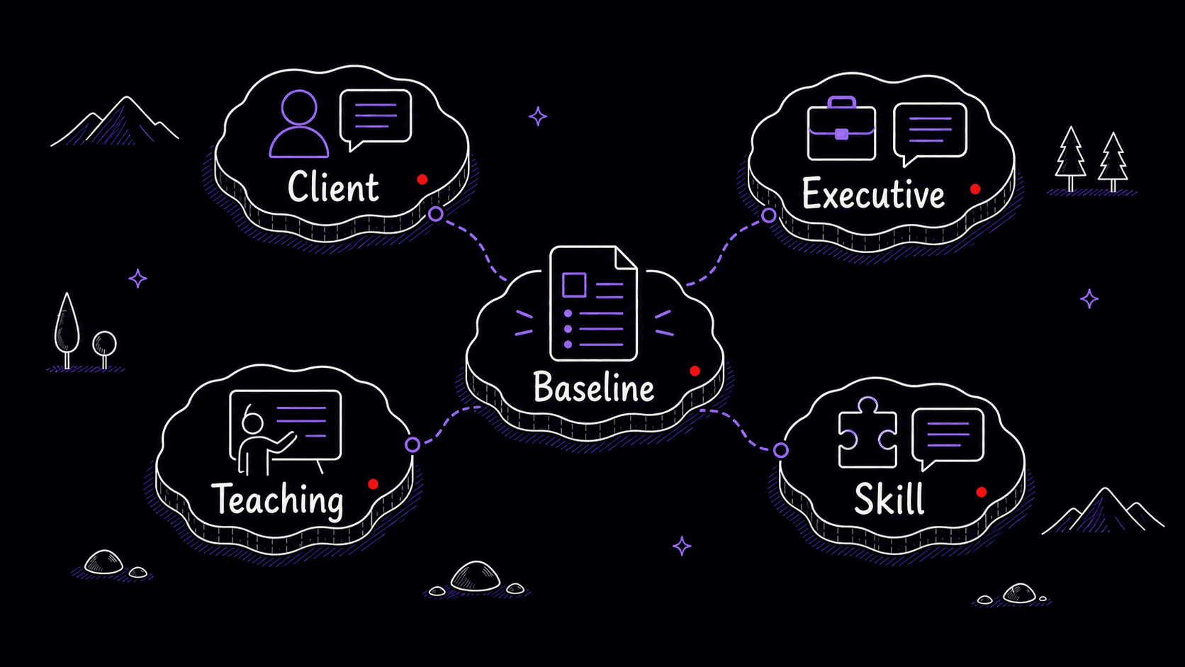 A stylized teaching image showing a baseline style file connected to client, executive, teaching, and Skill-specific voice references.