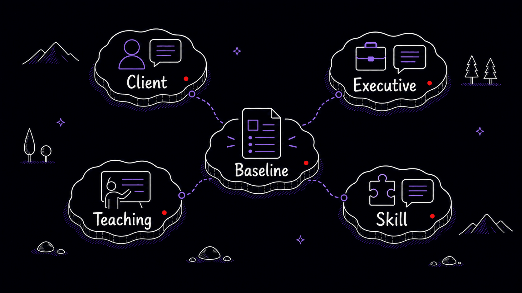 A stylized teaching image showing a baseline style file connected to client, executive, teaching, and Skill-specific voice references.