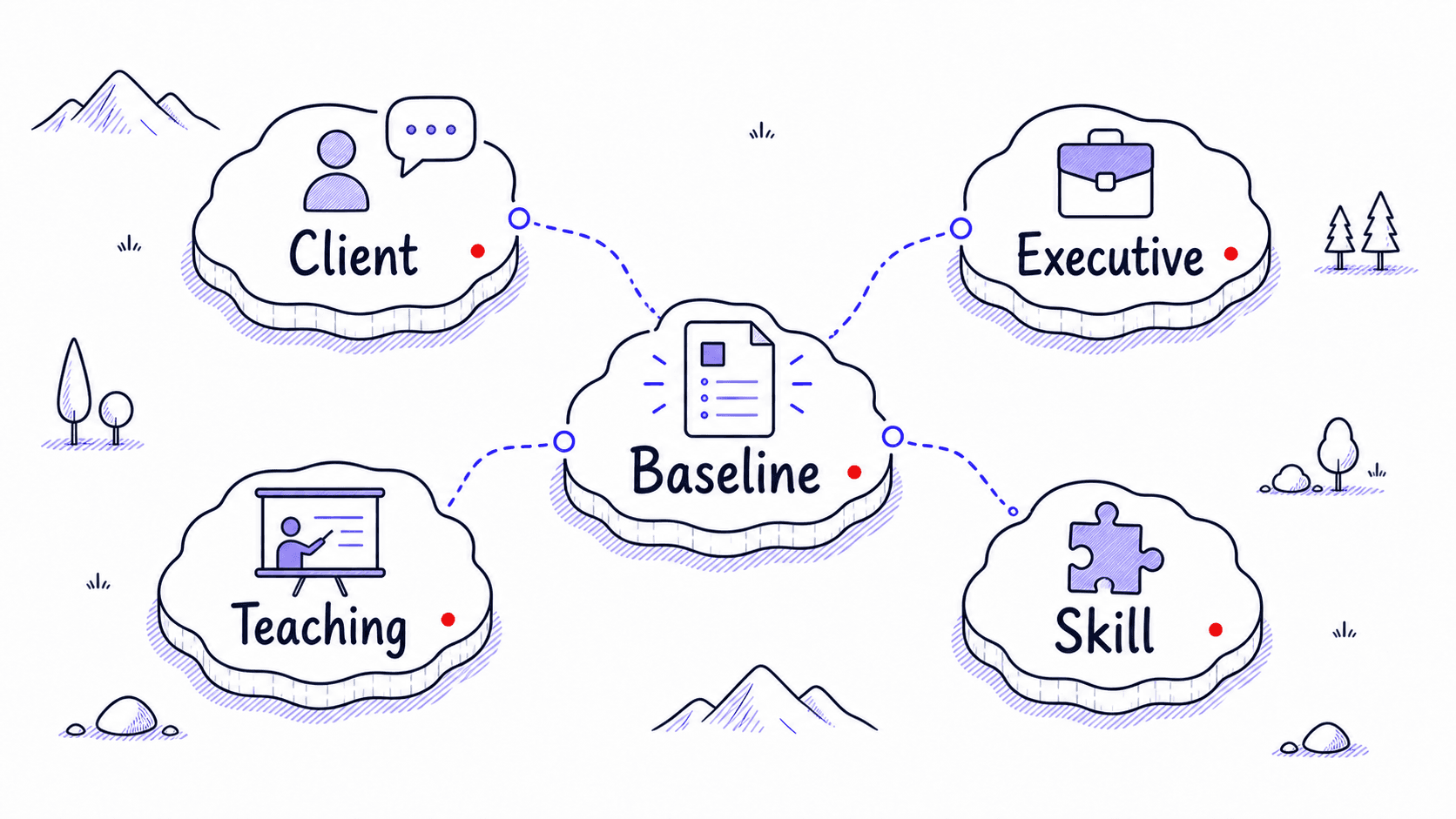 A stylized teaching image showing a baseline style file connected to client, executive, teaching, and Skill-specific voice references.