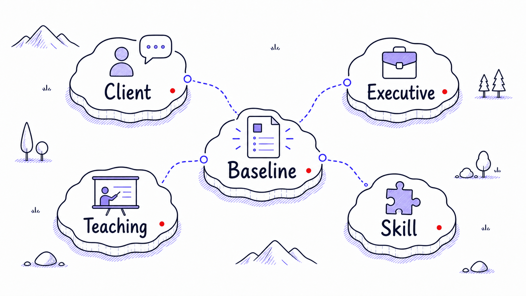 A stylized teaching image showing a baseline style file connected to client, executive, teaching, and Skill-specific voice references.