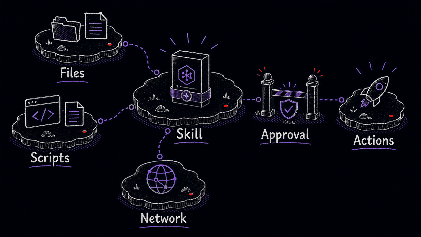 A hand-drawn island map showing a downloaded Skill connected to files, scripts, network access, actions, and an approval gate.