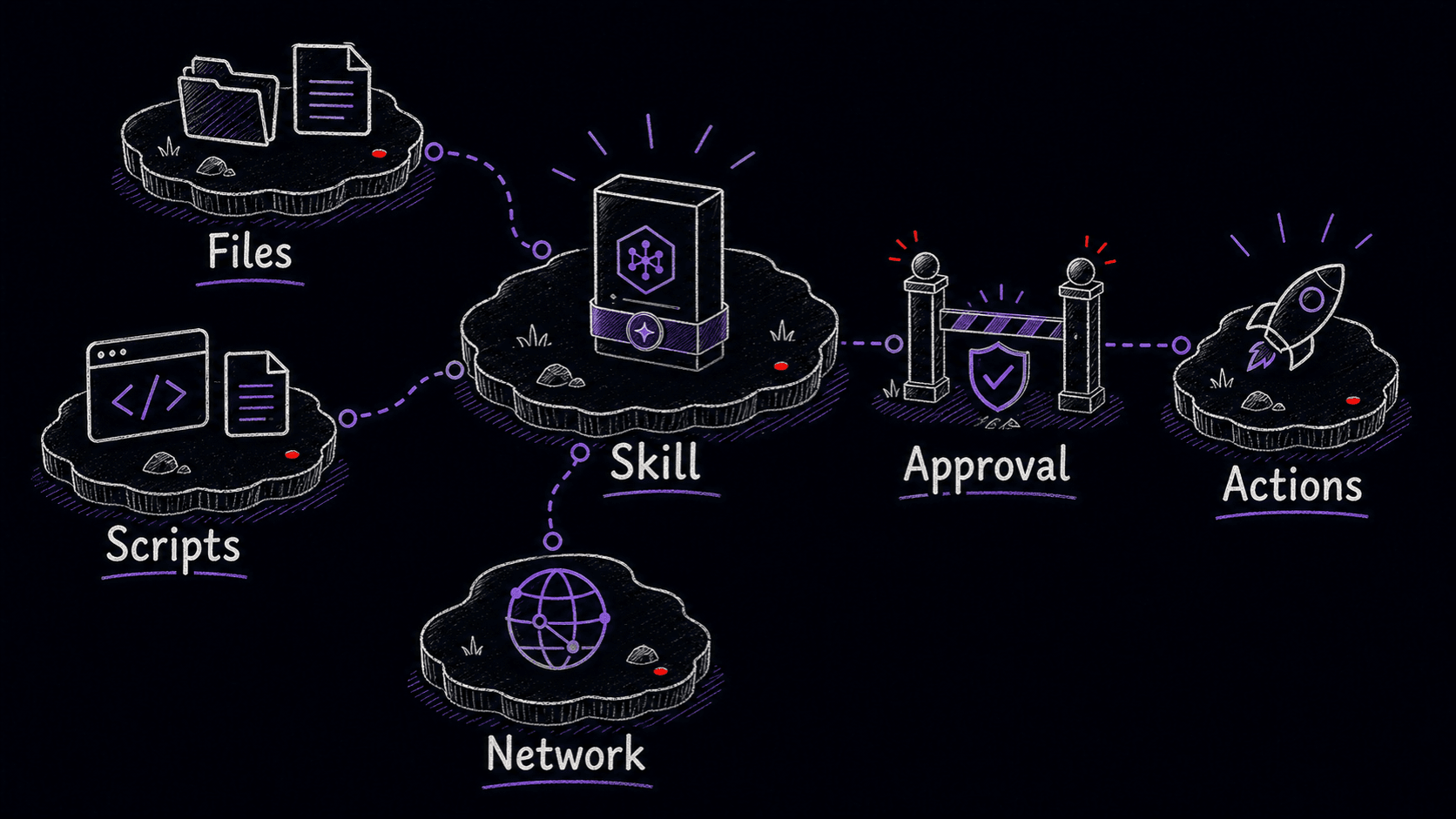 A hand-drawn island map showing a downloaded Skill connected to files, scripts, network access, actions, and an approval gate.