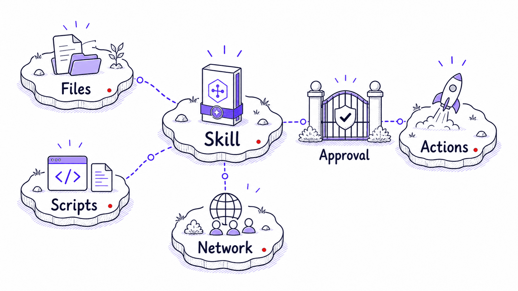A hand-drawn island map showing a downloaded Skill connected to files, scripts, network access, actions, and an approval gate.