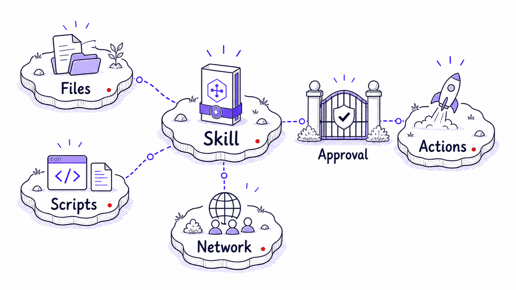 A hand-drawn island map showing a downloaded Skill connected to files, scripts, network access, actions, and an approval gate.