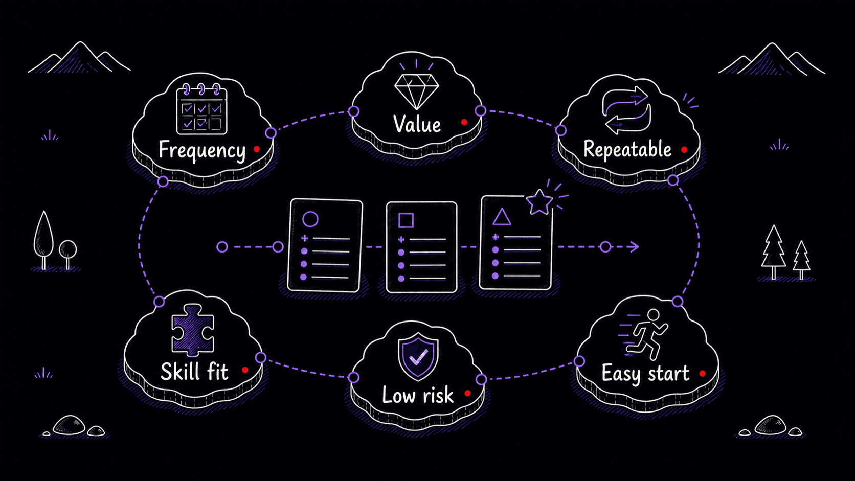 A stylized teaching image showing Skill candidates ranked across frequency, value, repeatability, Skill fit, low risk, and easy start criteria.