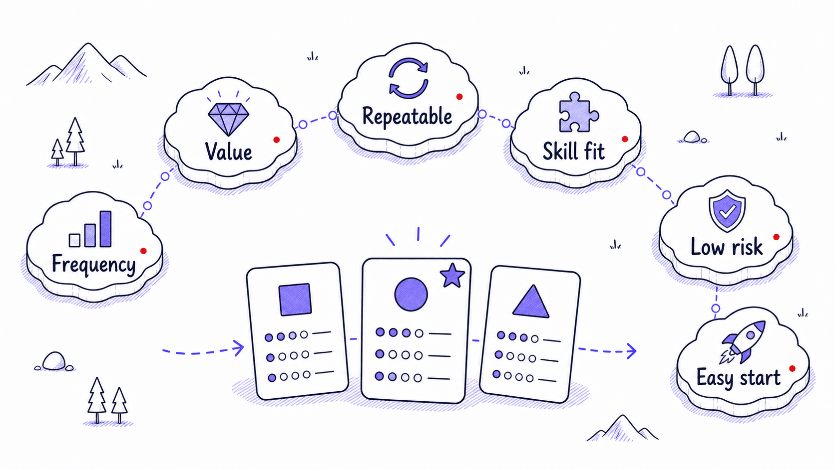 A stylized teaching image showing Skill candidates ranked across frequency, value, repeatability, Skill fit, low risk, and easy start criteria.