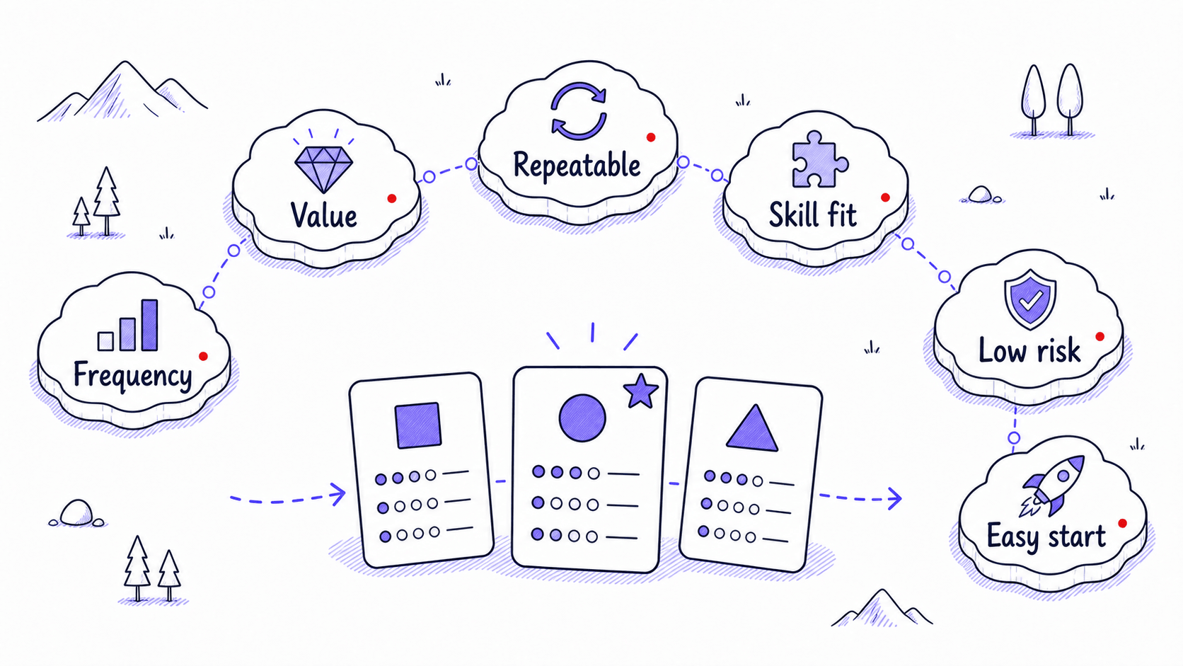A stylized teaching image showing Skill candidates ranked across frequency, value, repeatability, Skill fit, low risk, and easy start criteria.