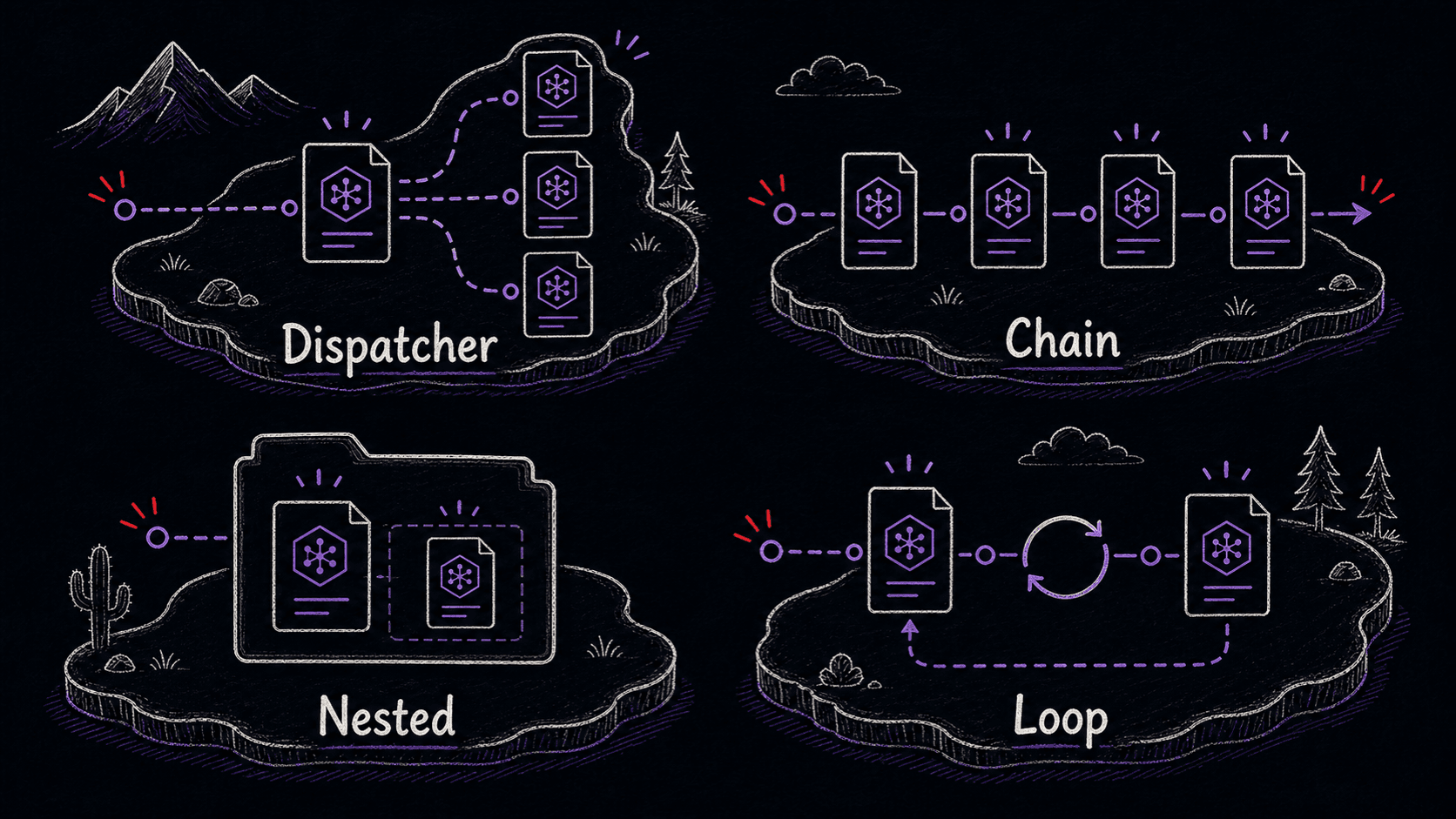 A four-panel stylized comparison showing dispatcher, chain, nested, and loop Skill composition patterns.
