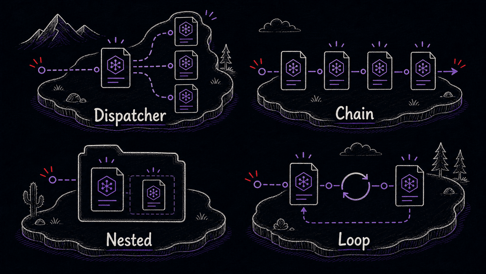 A four-panel stylized comparison showing dispatcher, chain, nested, and loop Skill composition patterns.