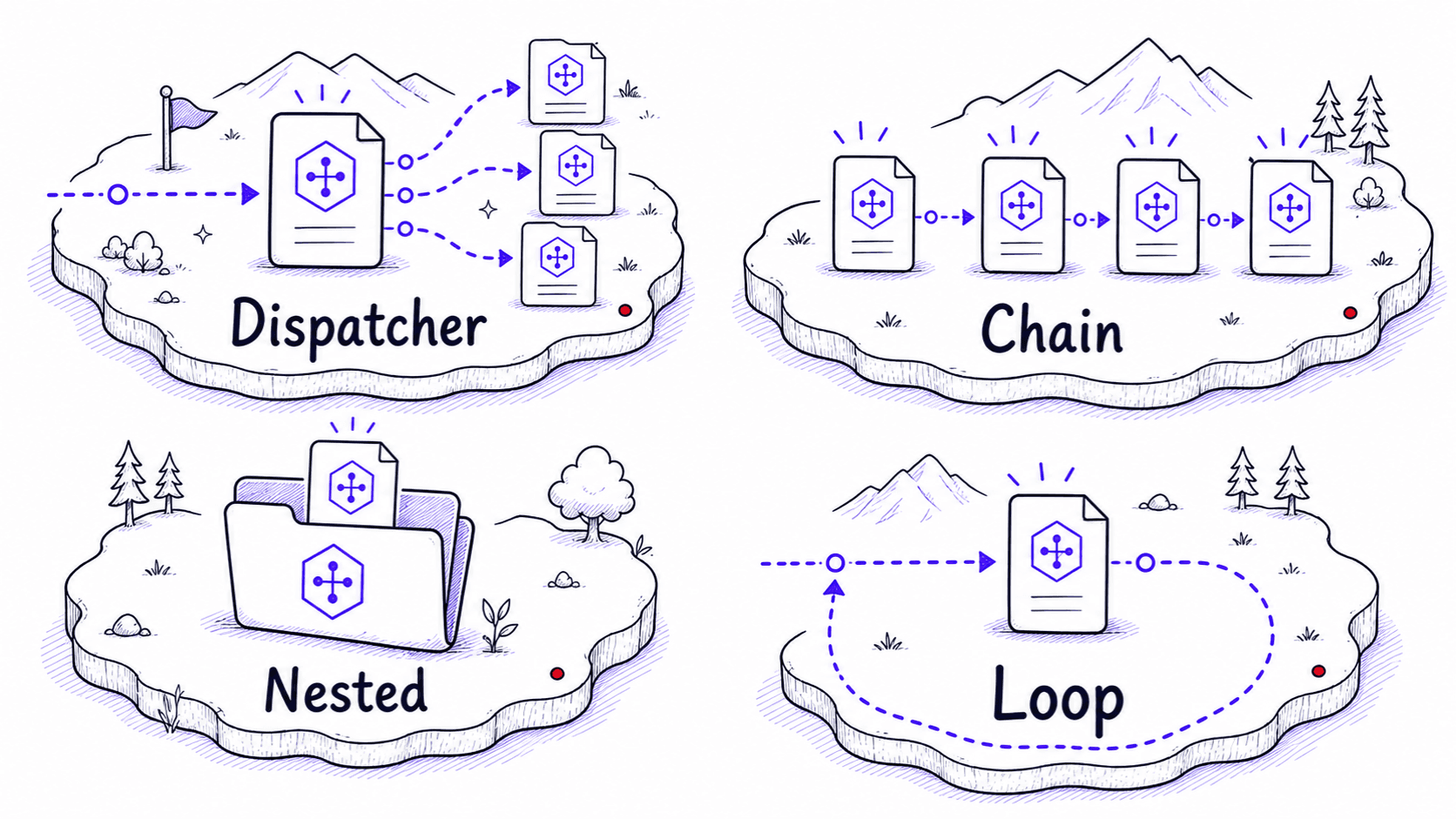 A four-panel stylized comparison showing dispatcher, chain, nested, and loop Skill composition patterns.