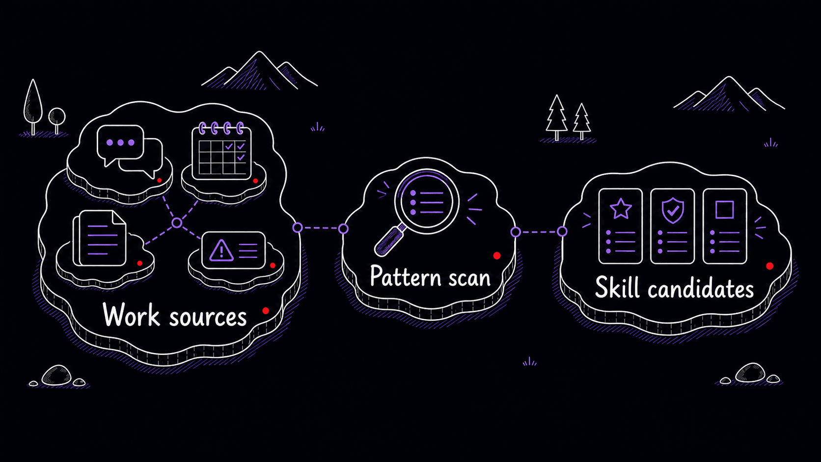 A stylized teaching image showing recent work sources sorted into ranked Skill candidates.