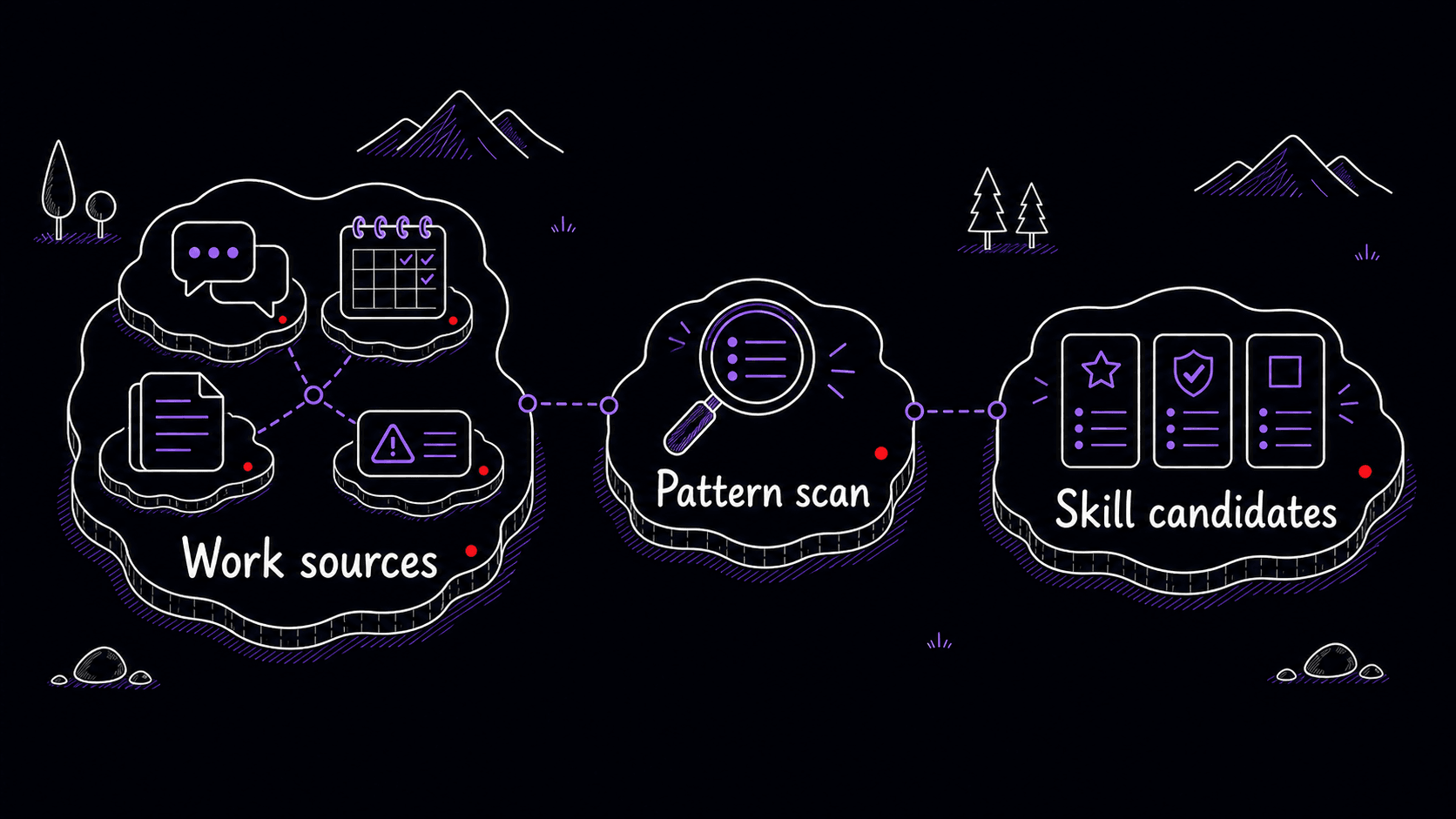 A stylized teaching image showing recent work sources sorted into ranked Skill candidates.
