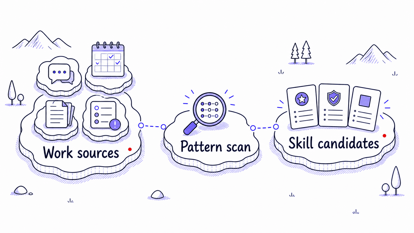 A stylized teaching image showing recent work sources sorted into ranked Skill candidates.