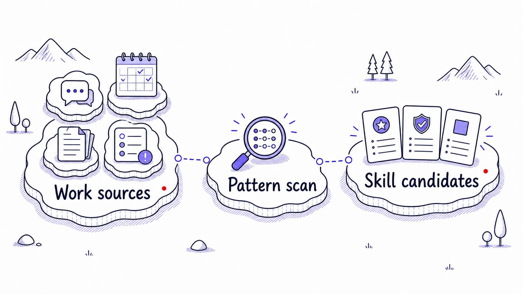 A stylized teaching image showing recent work sources sorted into ranked Skill candidates.