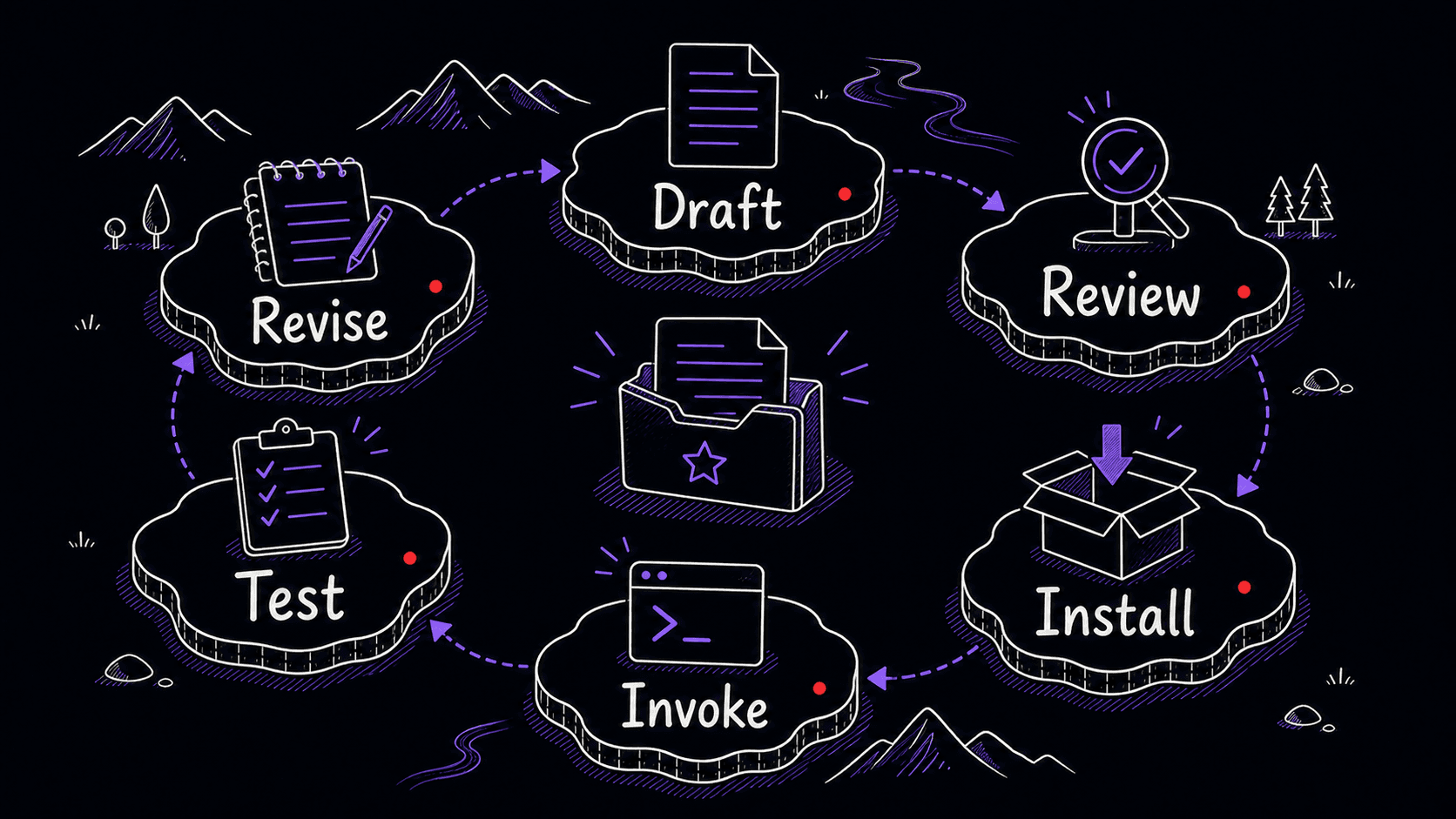 A stylized teaching image showing the Skill lifecycle as Draft, Review, Install, Invoke, Test, and Revise.