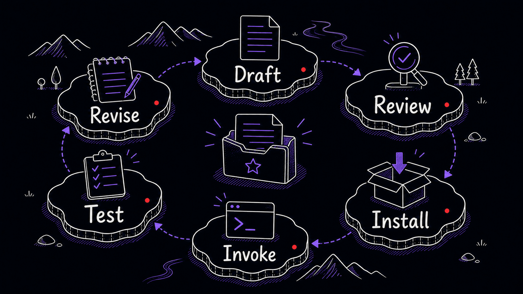 A stylized teaching image showing the Skill lifecycle as Draft, Review, Install, Invoke, Test, and Revise.