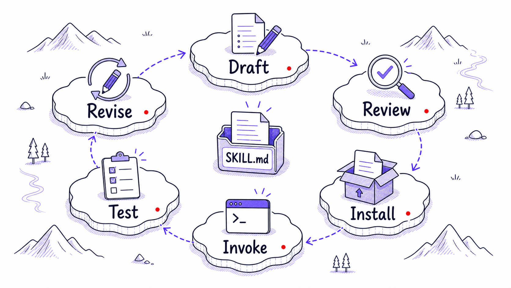 A stylized teaching image showing the Skill lifecycle as Draft, Review, Install, Invoke, Test, and Revise.