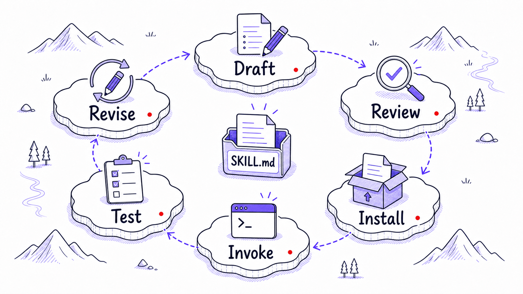 A stylized teaching image showing the Skill lifecycle as Draft, Review, Install, Invoke, Test, and Revise.