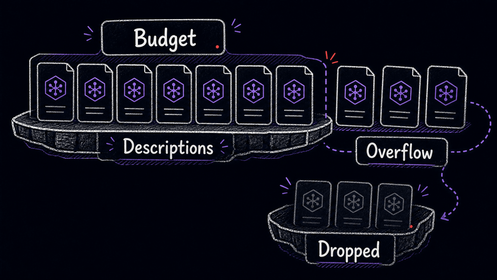 A hand-drawn teaching image showing Skill descriptions filling a budget shelf until extra descriptions overflow and get dropped.