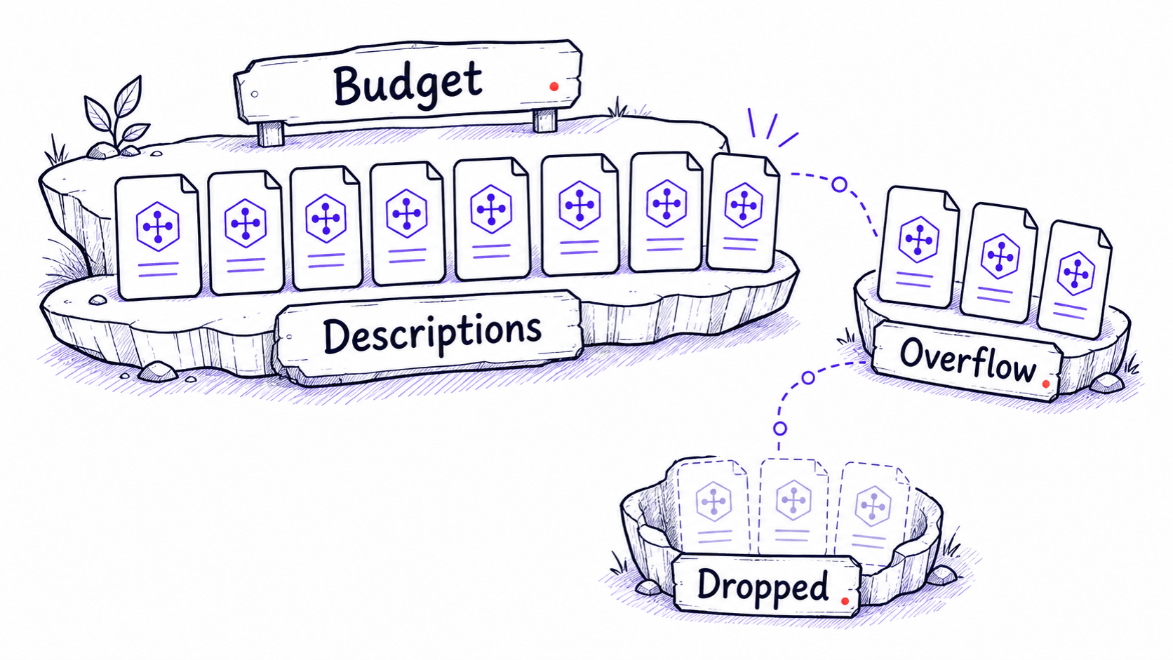 A hand-drawn teaching image showing Skill descriptions filling a budget shelf until extra descriptions overflow and get dropped.