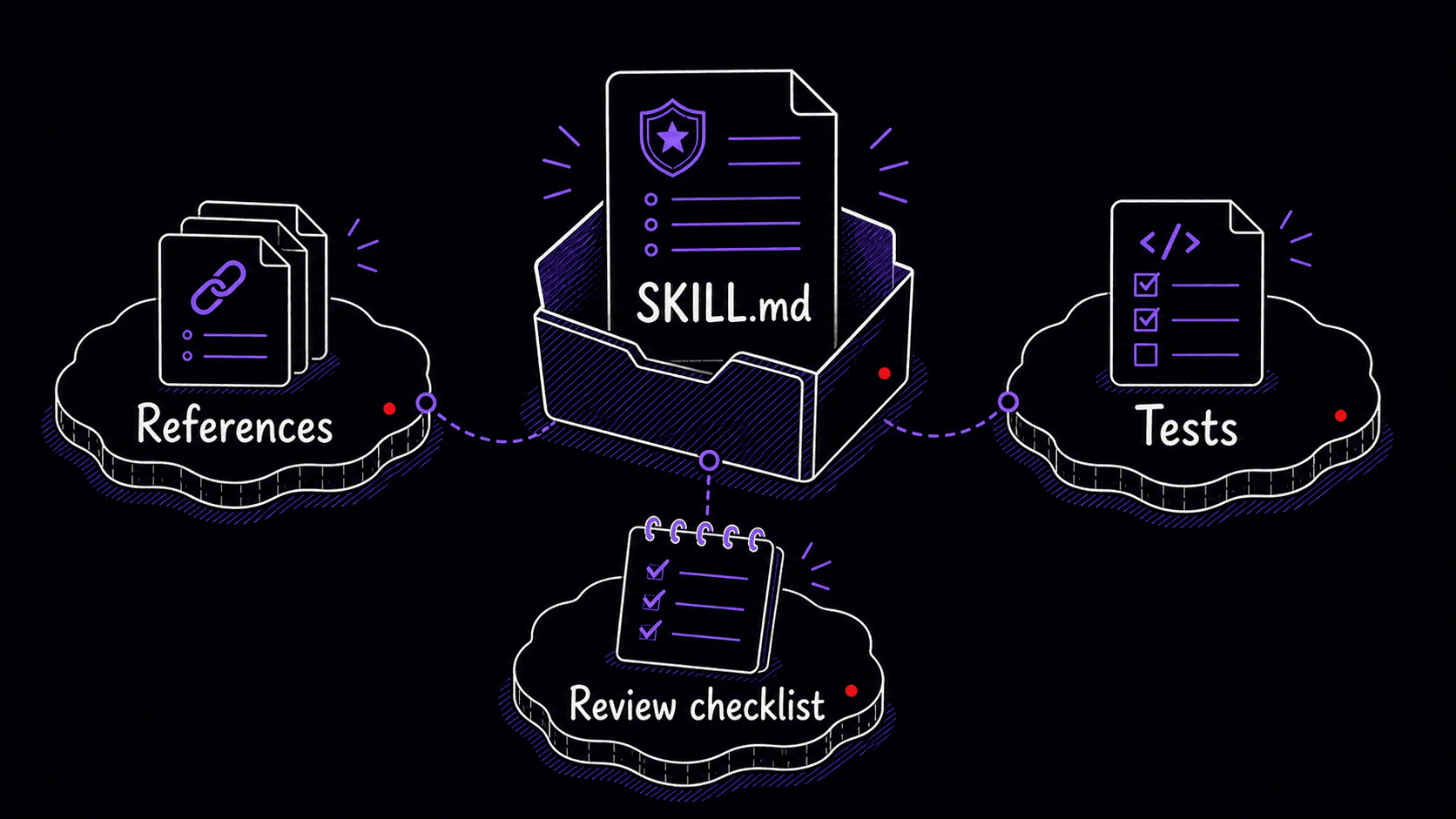 A stylized teaching image showing an inspectable Skill folder with SKILL.md, reference files, tests, and a review checklist.