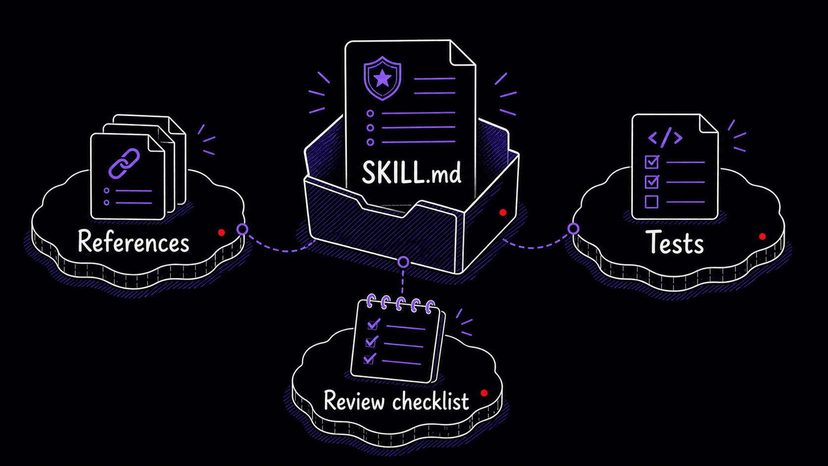 A stylized teaching image showing an inspectable Skill folder with SKILL.md, reference files, tests, and a review checklist.