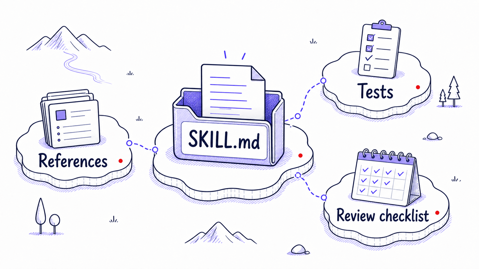A stylized teaching image showing an inspectable Skill folder with SKILL.md, reference files, tests, and a review checklist.