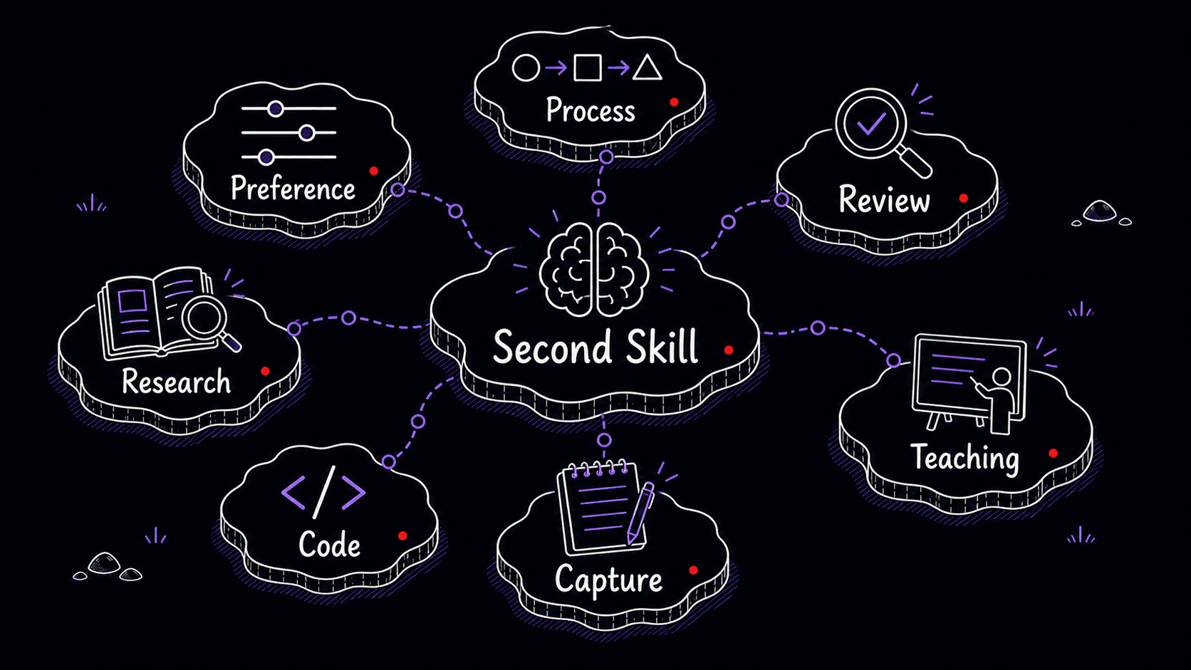 A stylized radial mind map showing second Skill patterns including preference, process, review, research, teaching, code, and capture.
