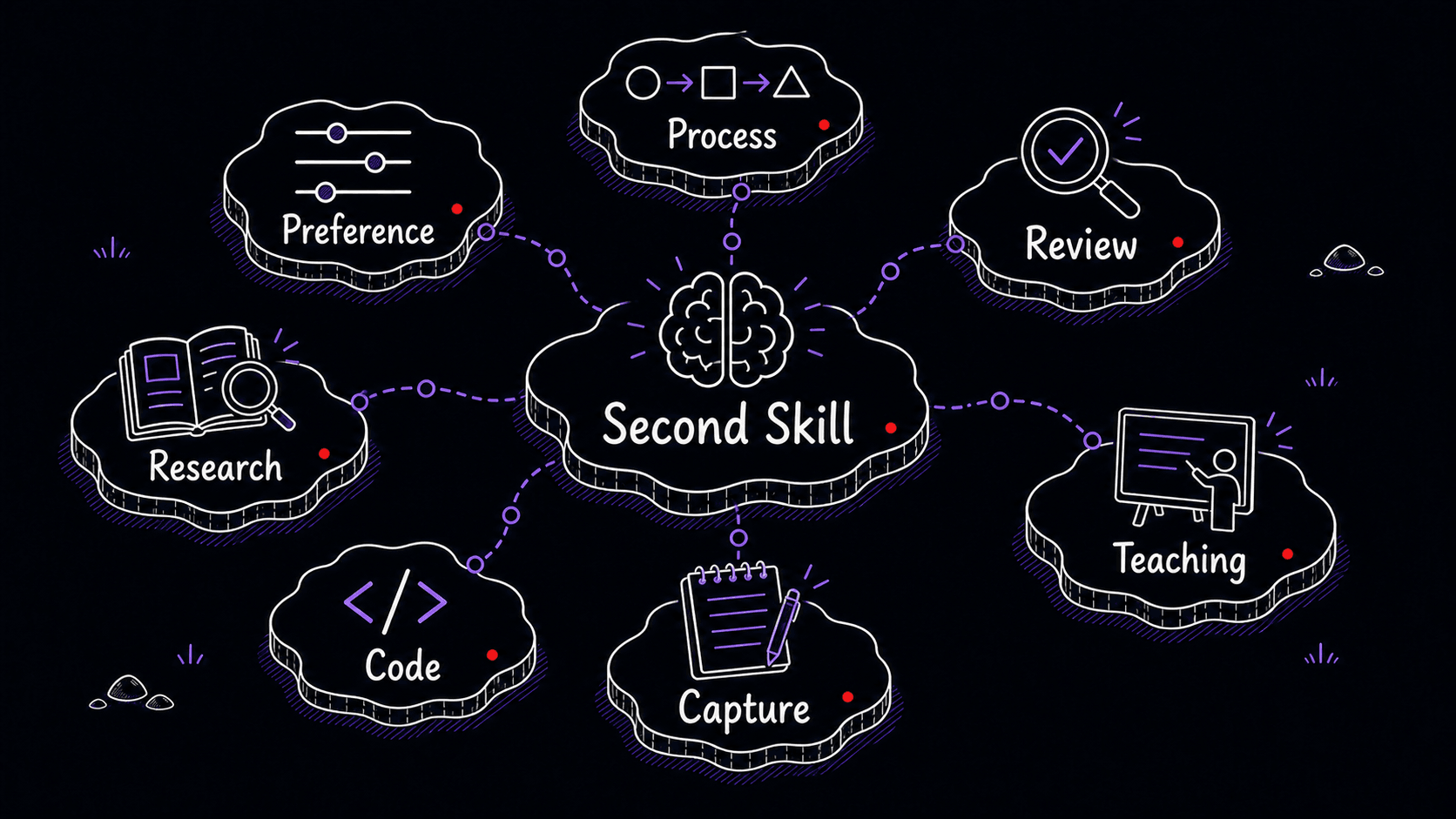 A stylized radial mind map showing second Skill patterns including preference, process, review, research, teaching, code, and capture.
