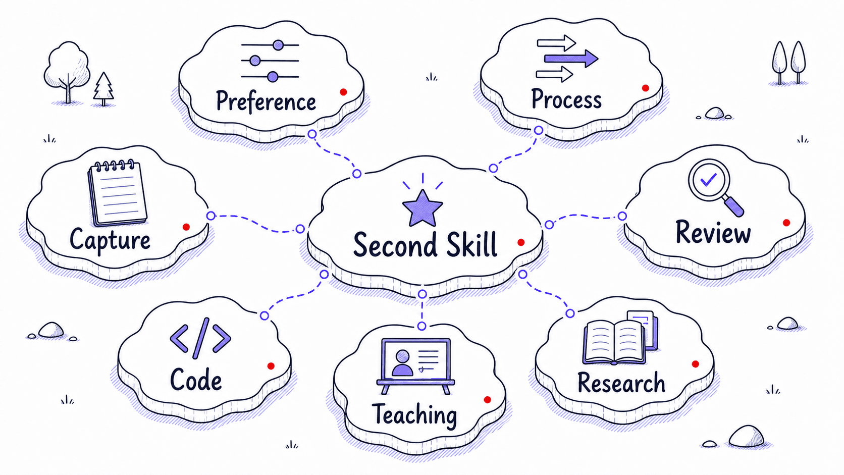 A stylized radial mind map showing second Skill patterns including preference, process, review, research, teaching, code, and capture.