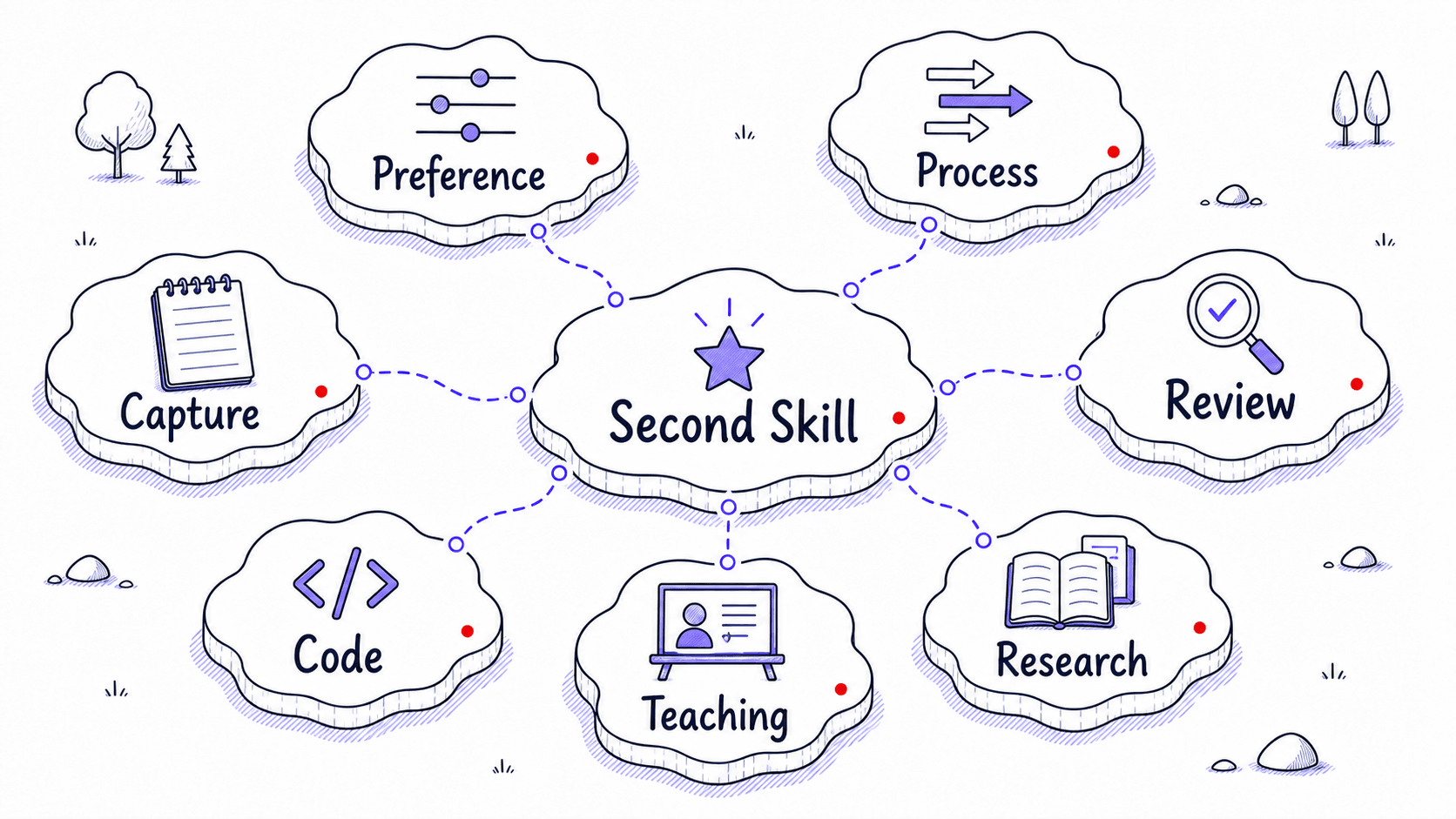 A stylized radial mind map showing second Skill patterns including preference, process, review, research, teaching, code, and capture.