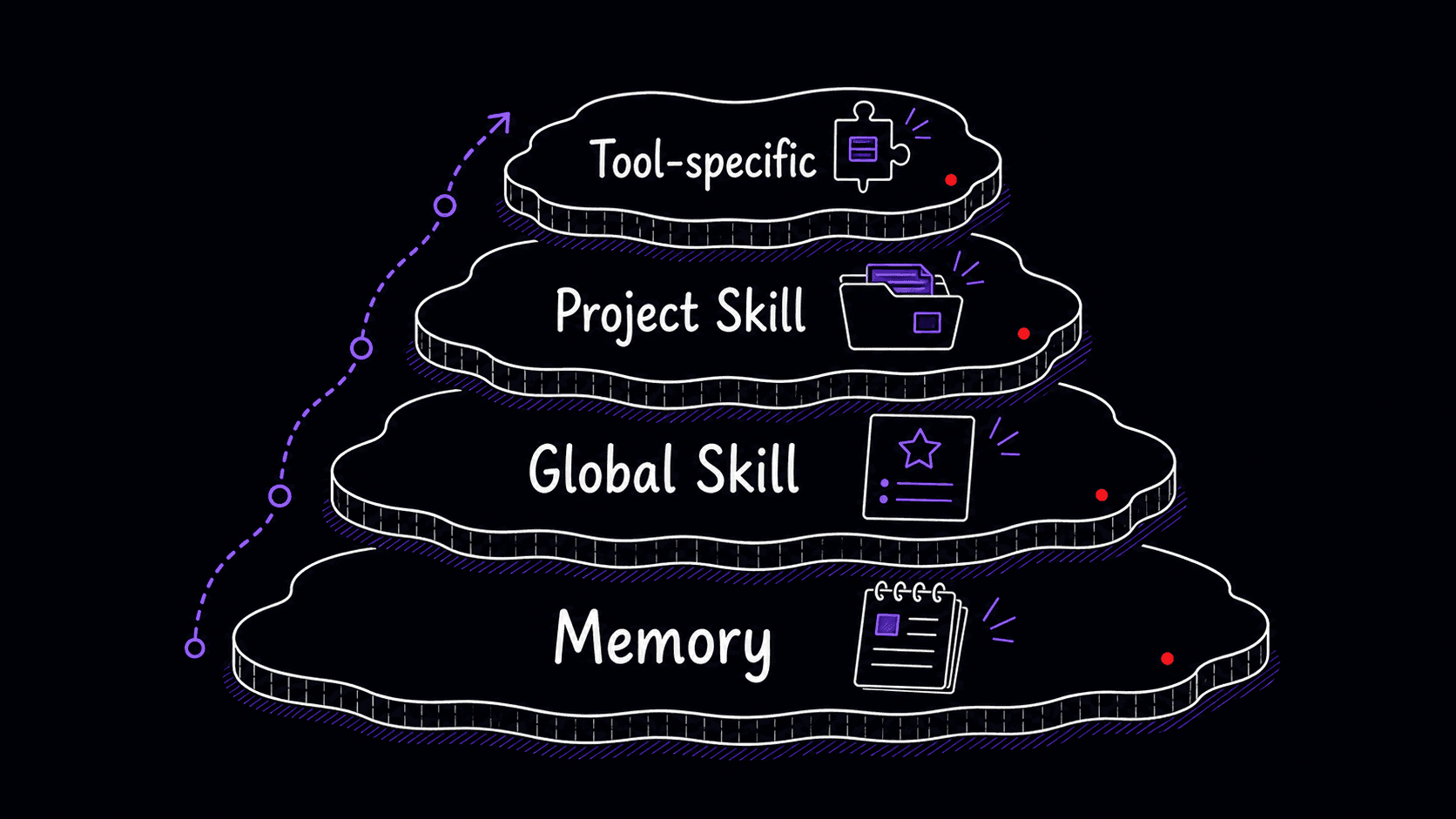 A stylized teaching image showing memory, global Skills, project Skills, and tool-specific Skills as scoped shelves.