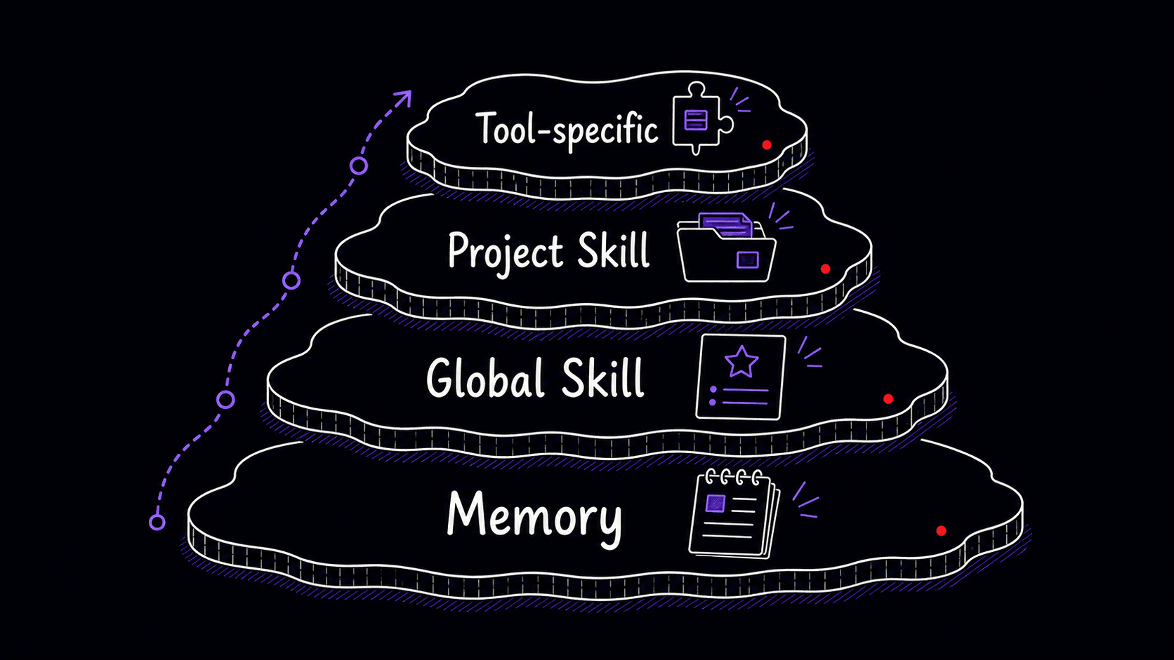 A stylized teaching image showing memory, global Skills, project Skills, and tool-specific Skills as scoped shelves.
