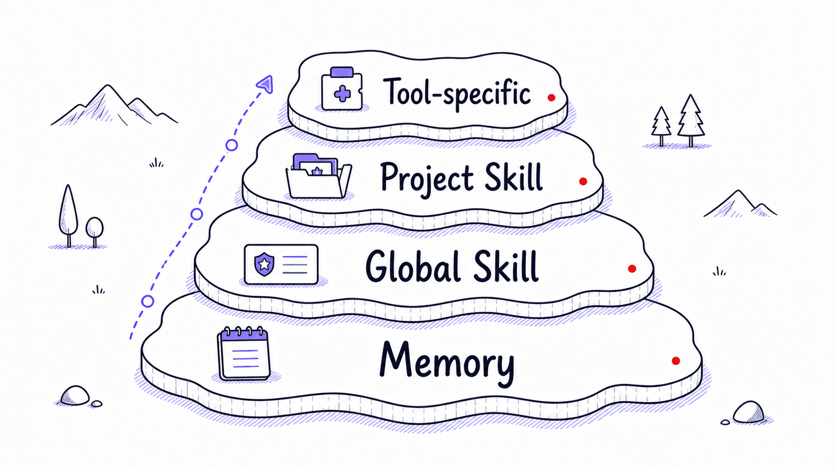 A stylized teaching image showing memory, global Skills, project Skills, and tool-specific Skills as scoped shelves.