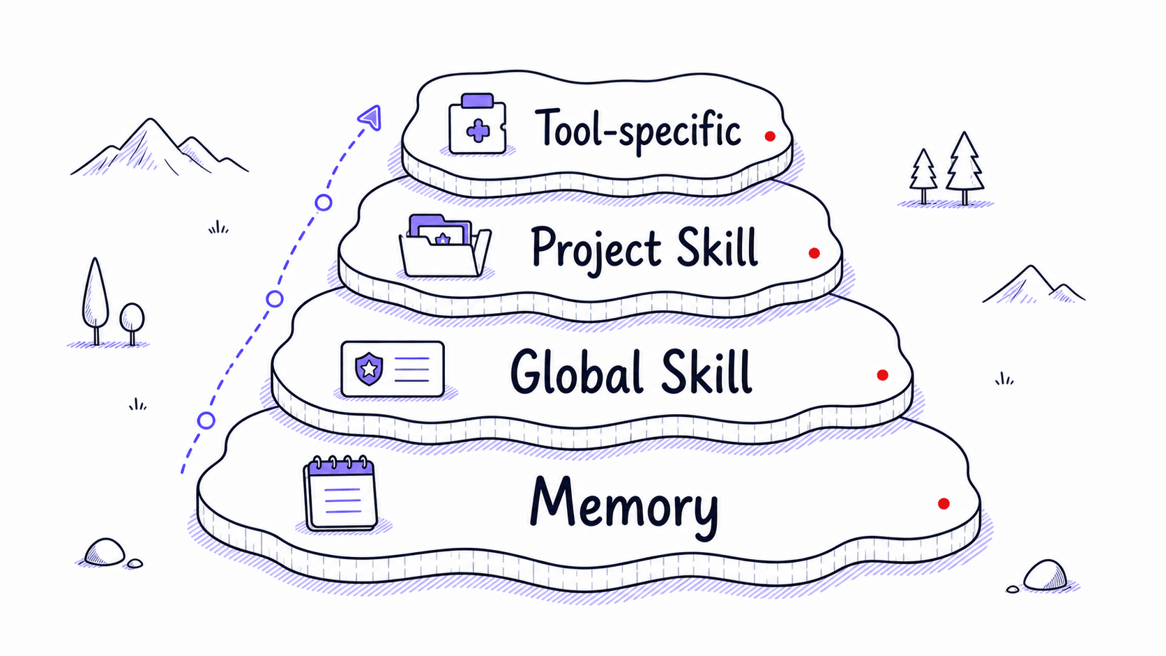 A stylized teaching image showing memory, global Skills, project Skills, and tool-specific Skills as scoped shelves.