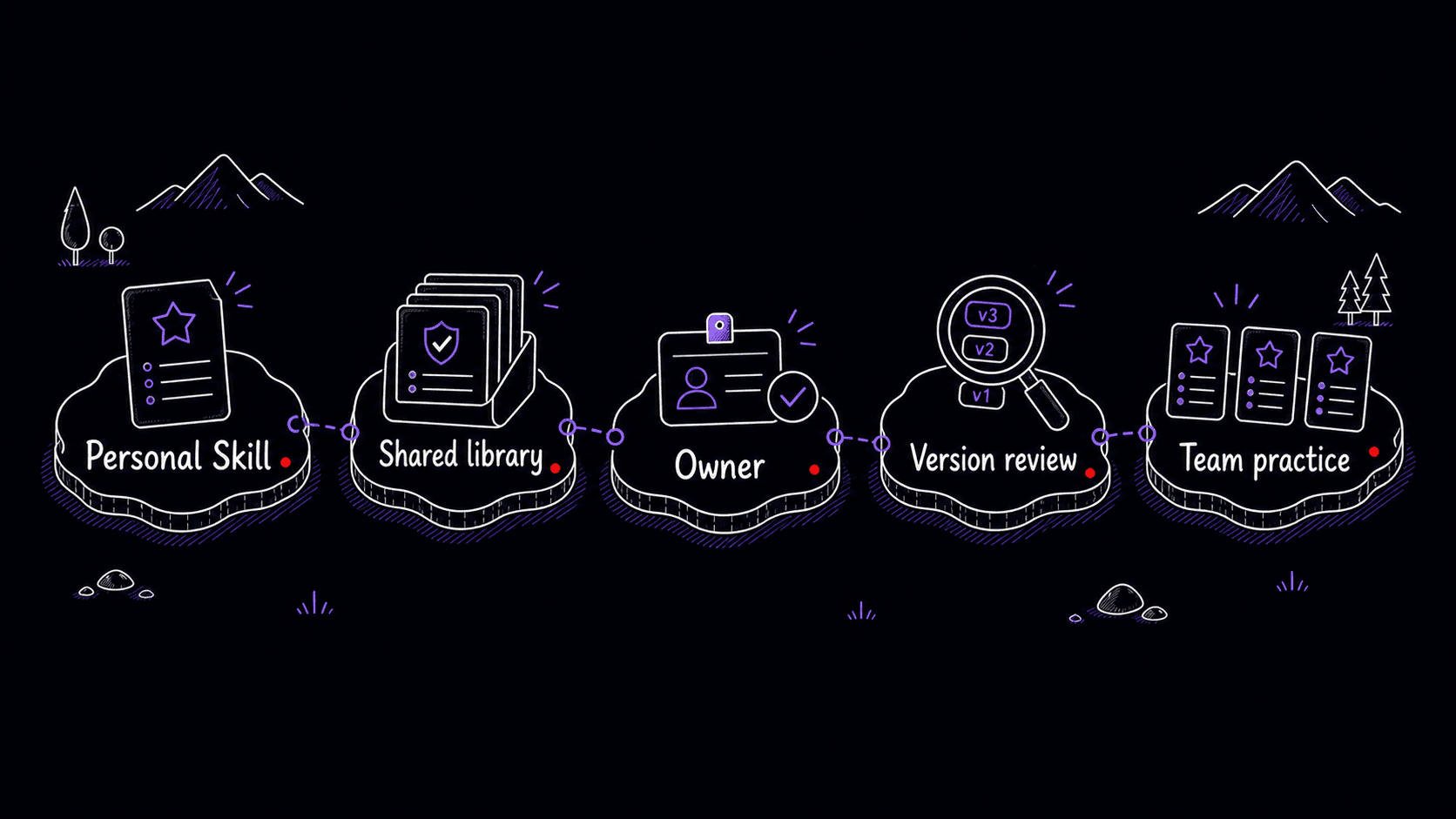 A stylized teaching image showing a personal Skill becoming a shared library with version review and team practice.