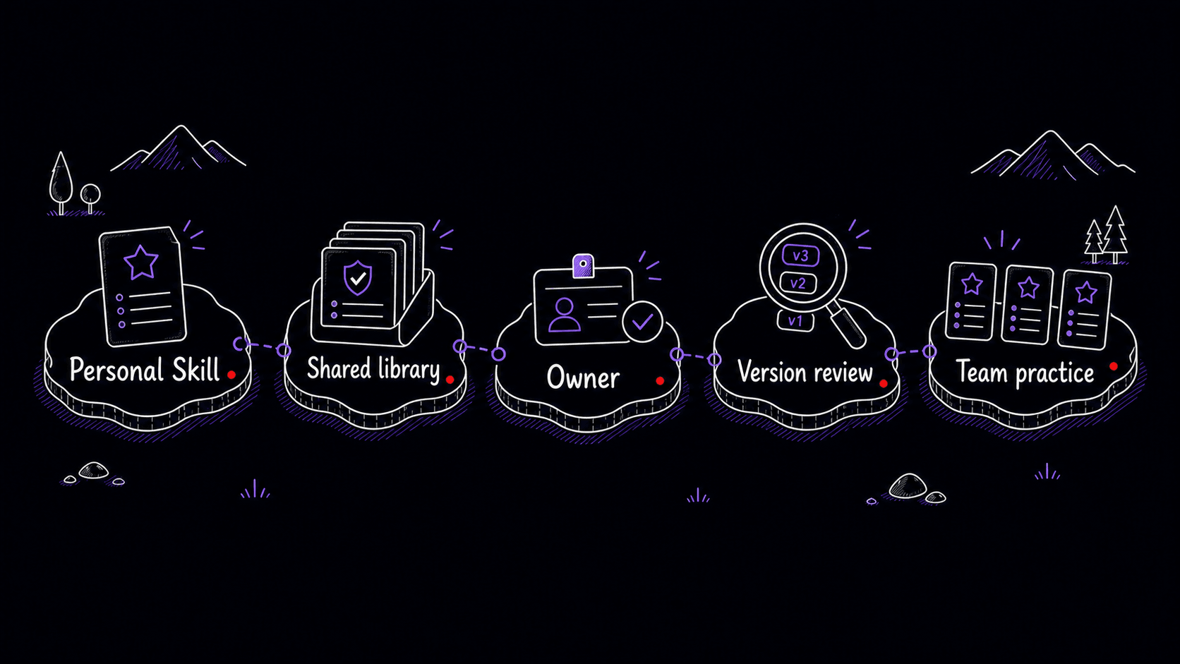 A stylized teaching image showing a personal Skill becoming a shared library with version review and team practice.