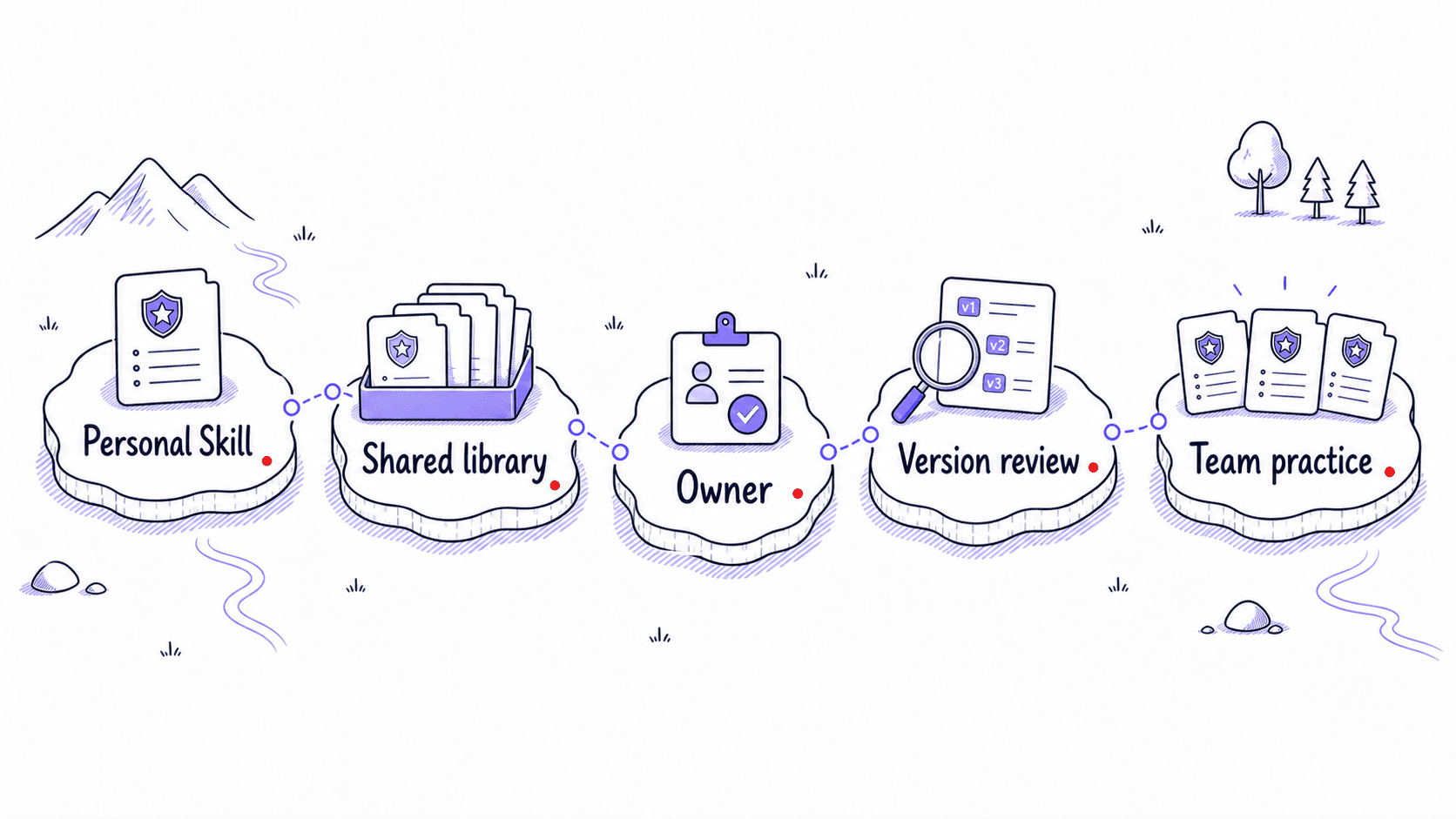 A stylized teaching image showing a personal Skill becoming a shared library with version review and team practice.