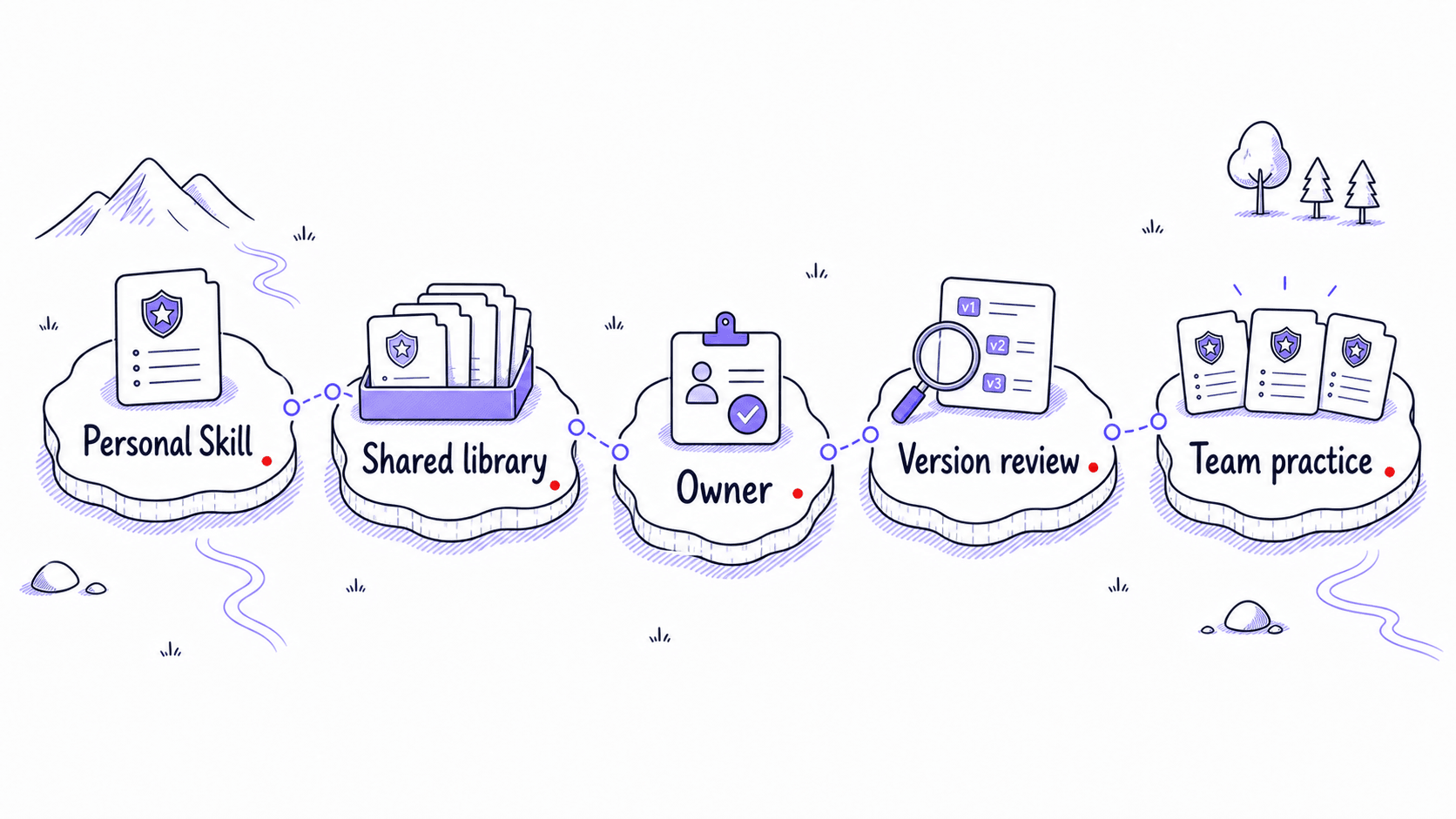 A stylized teaching image showing a personal Skill becoming a shared library with version review and team practice.