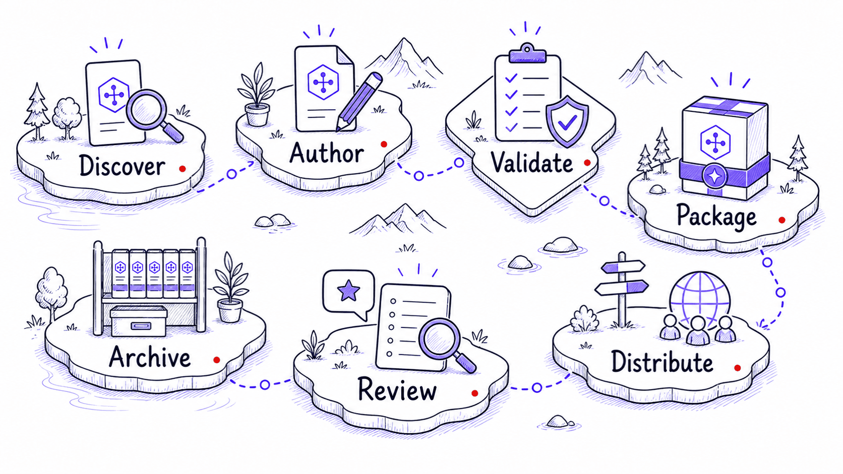 A stylized phase diagram showing a shared Skill moving through discover, author, validate, package, distribute, review, and archive phases.