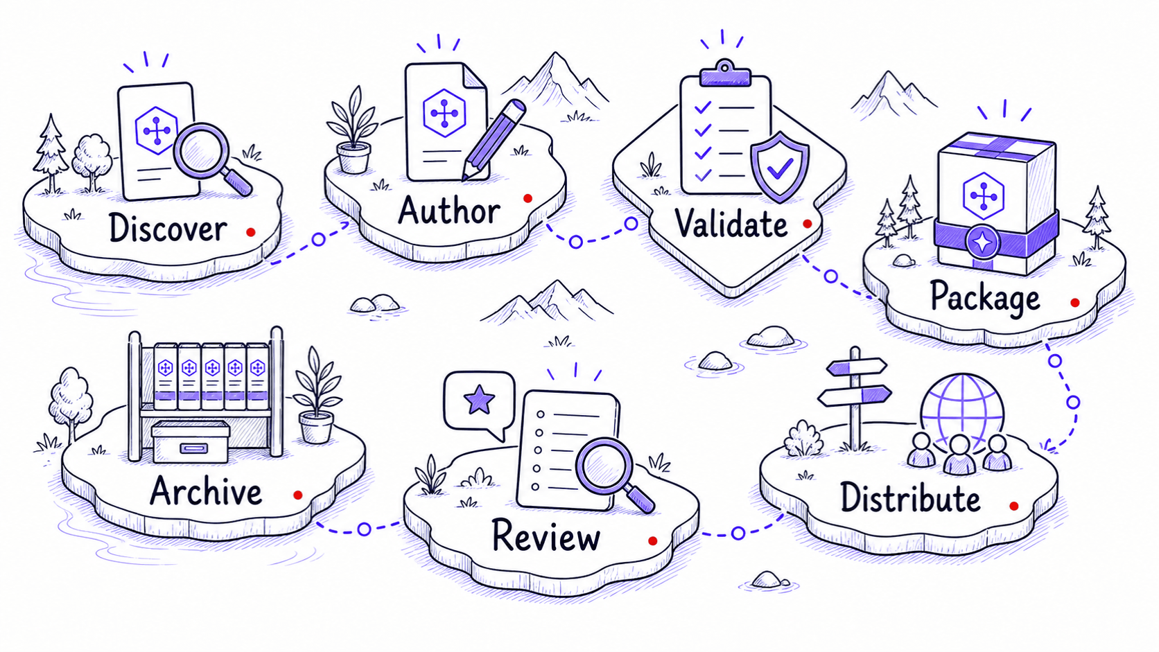 A stylized phase diagram showing a shared Skill moving through discover, author, validate, package, distribute, review, and archive phases.