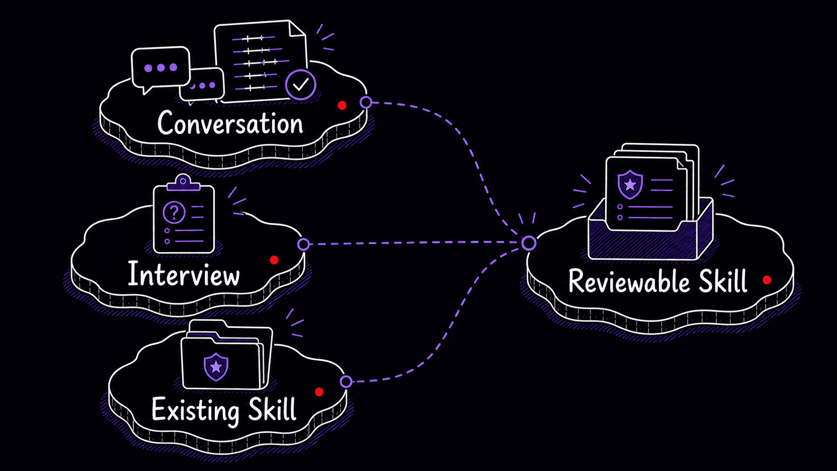 A stylized teaching image showing conversation, interview, and existing Skill evidence lanes converging into a reviewable Skill.