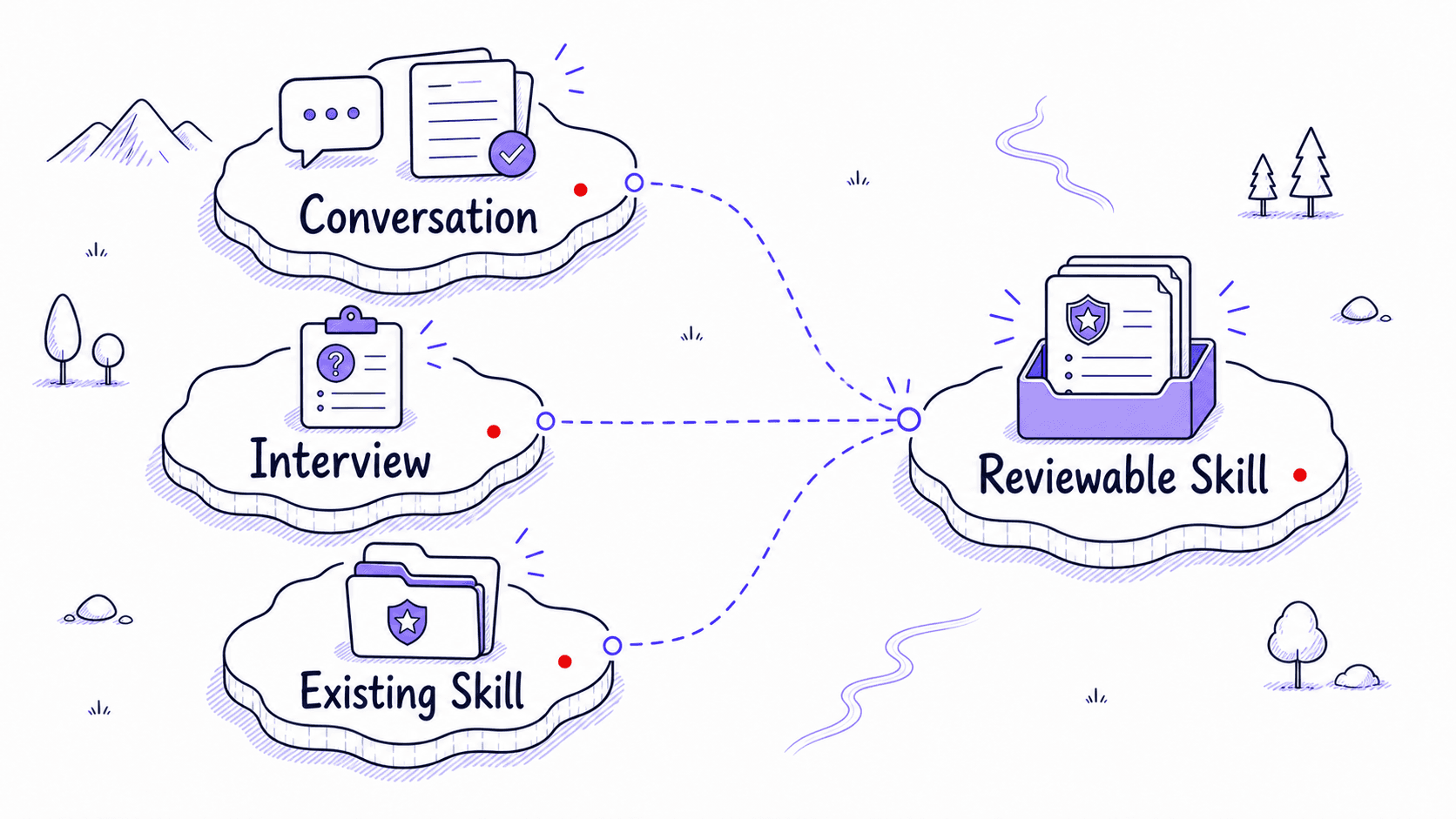 A stylized teaching image showing conversation, interview, and existing Skill evidence lanes converging into a reviewable Skill.