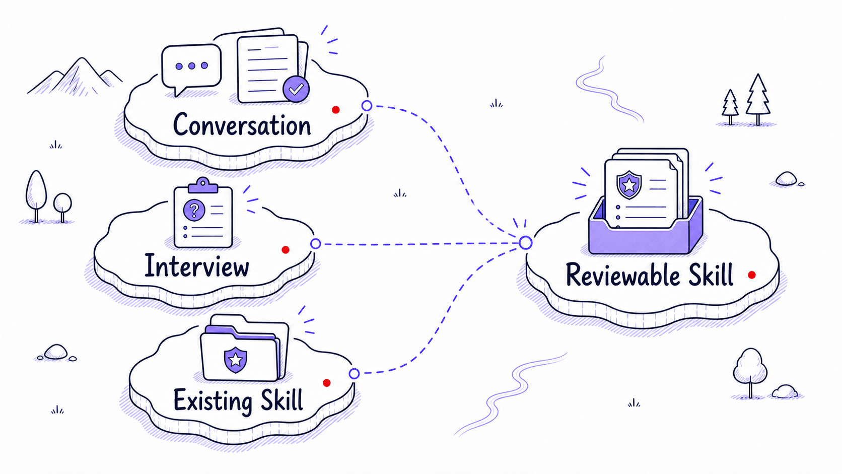 A stylized teaching image showing conversation, interview, and existing Skill evidence lanes converging into a reviewable Skill.