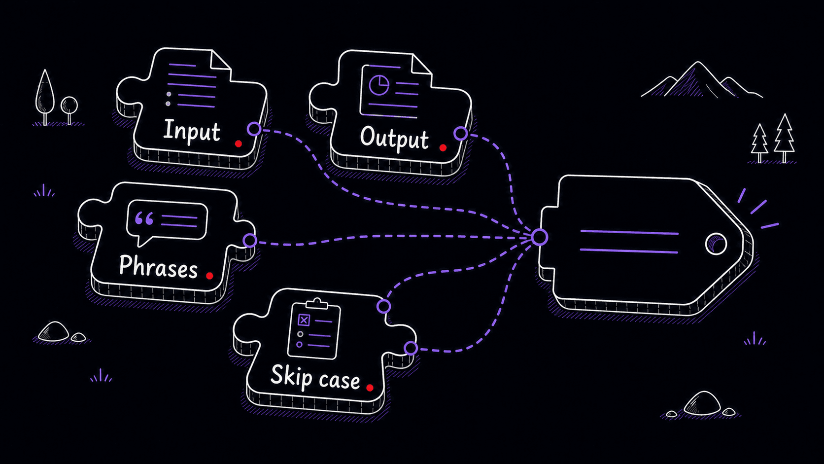 A stylized teaching image showing input, output, phrases, and skip case pieces forming one Skill trigger description.
