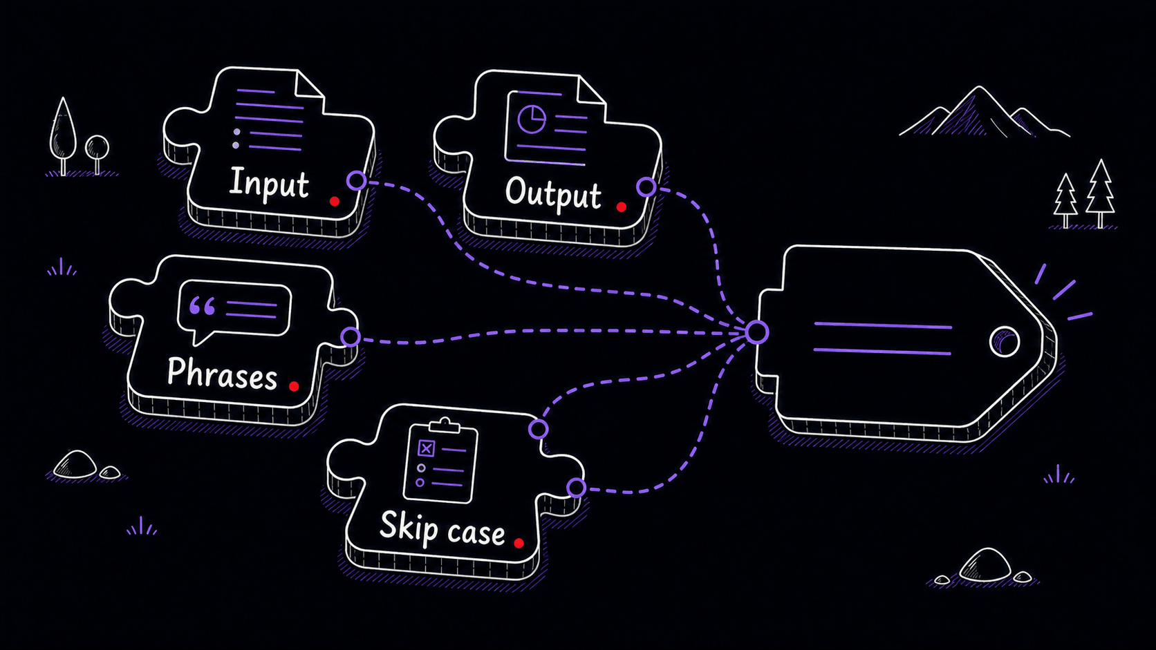 A stylized teaching image showing input, output, phrases, and skip case pieces forming one Skill trigger description.