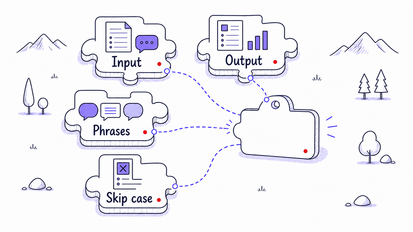 A stylized teaching image showing input, output, phrases, and skip case pieces forming one Skill trigger description.