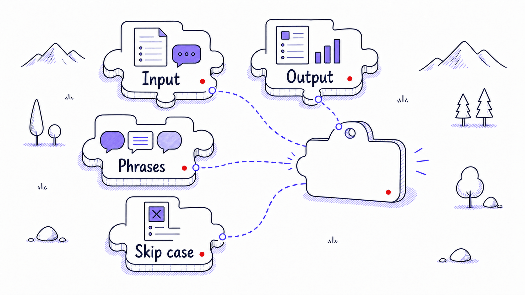 A stylized teaching image showing input, output, phrases, and skip case pieces forming one Skill trigger description.