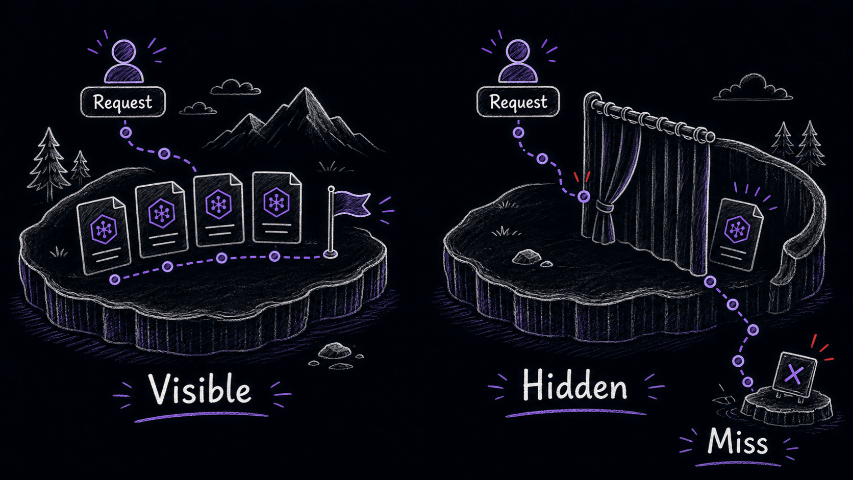A hand-drawn before-and-after image showing a request seeing visible Skill descriptions in one case and missing a hidden description in another.