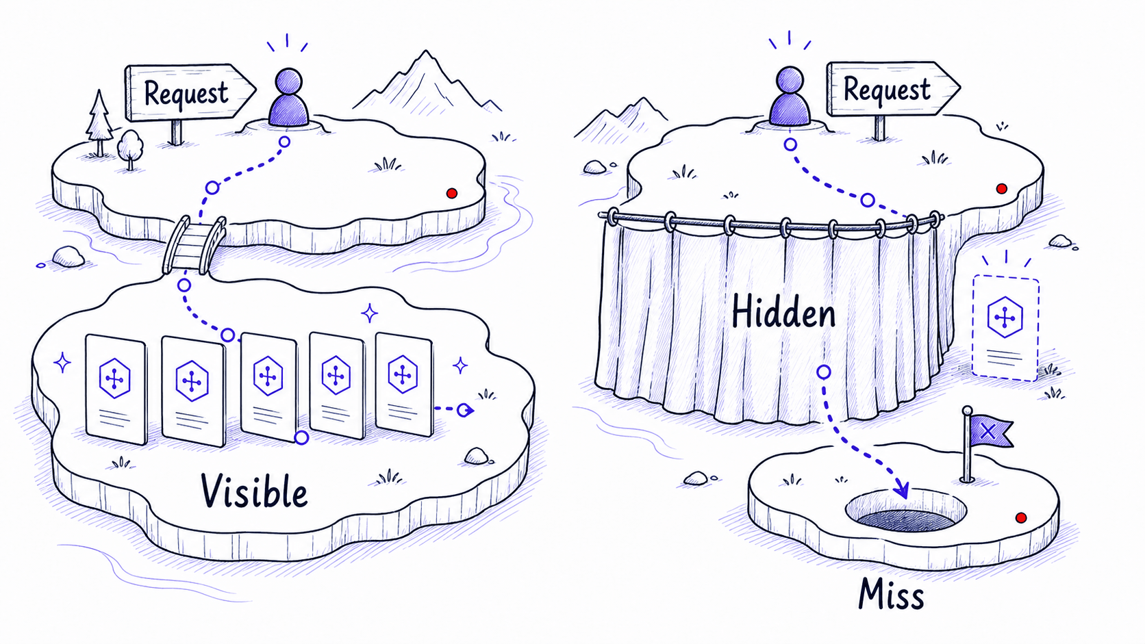 A hand-drawn before-and-after image showing a request seeing visible Skill descriptions in one case and missing a hidden description in another.